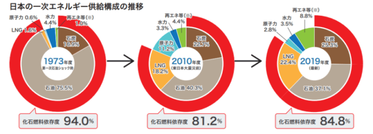日本のエネルギー供給構成の推移